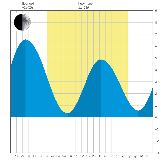 Dividing Creek entrance tide chart for Thursday, April 23, 2026