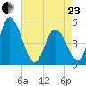 Dividing Creek entrance tide chart for Thursday, April 23, 2026