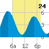 Dividing Creek entrance tide chart for Friday, April 24, 2026