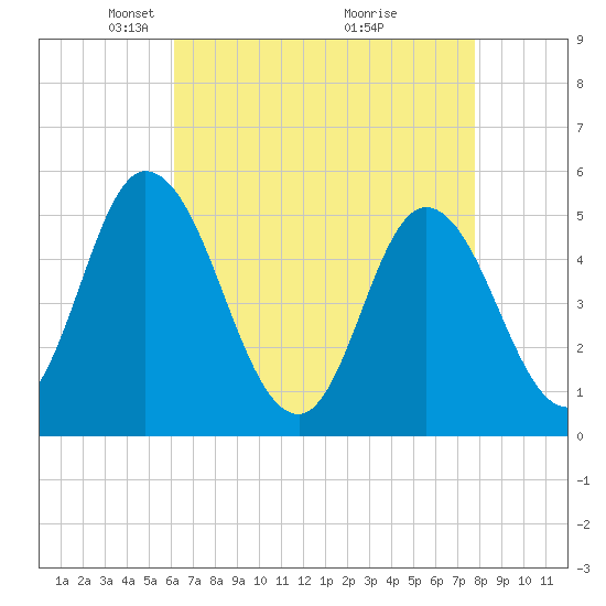 Dividing Creek entrance tide chart for Saturday, April 25, 2026