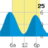 Dividing Creek entrance tide chart for Saturday, April 25, 2026