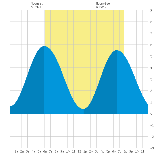 Dividing Creek entrance tide chart for Sunday, April 26, 2026