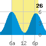 Dividing Creek entrance tide chart for Sunday, April 26, 2026