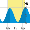Dividing Creek entrance tide chart for Tuesday, April 28, 2026