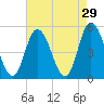 Dividing Creek entrance tide chart for Wednesday, April 29, 2026