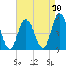Dividing Creek entrance tide chart for Thursday, April 30, 2026