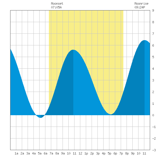 Dividing Creek entrance tide chart for Friday, April 3, 2026