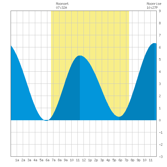 Dividing Creek entrance tide chart for Saturday, April 4, 2026