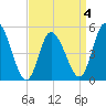 Dividing Creek entrance tide chart for Saturday, April 4, 2026