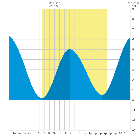 Dividing Creek entrance tide chart for Sunday, April 5, 2026
