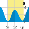 Dividing Creek entrance tide chart for Sunday, April 5, 2026