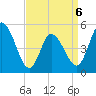 Dividing Creek entrance tide chart for Monday, April 6, 2026