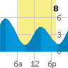 Dividing Creek entrance tide chart for Wednesday, April 8, 2026