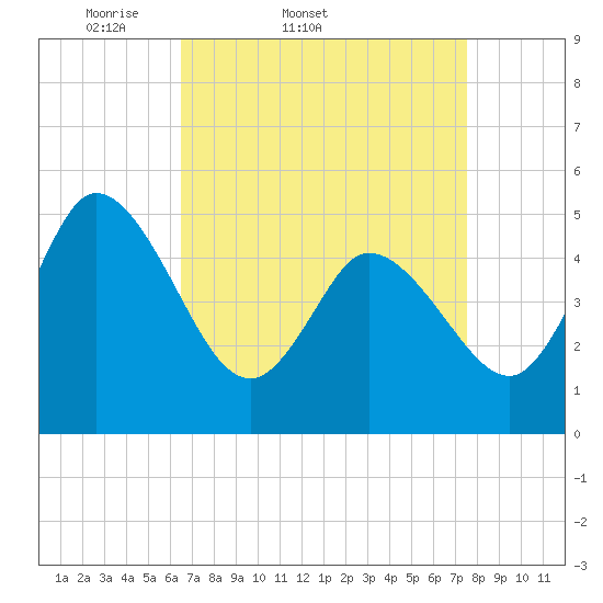 Dividing Creek entrance tide chart for Thursday, April 9, 2026