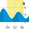 Dividing Creek entrance tide chart for Thursday, April 9, 2026