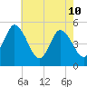 Dividing Creek entrance tide chart for Sunday, May 10, 2026