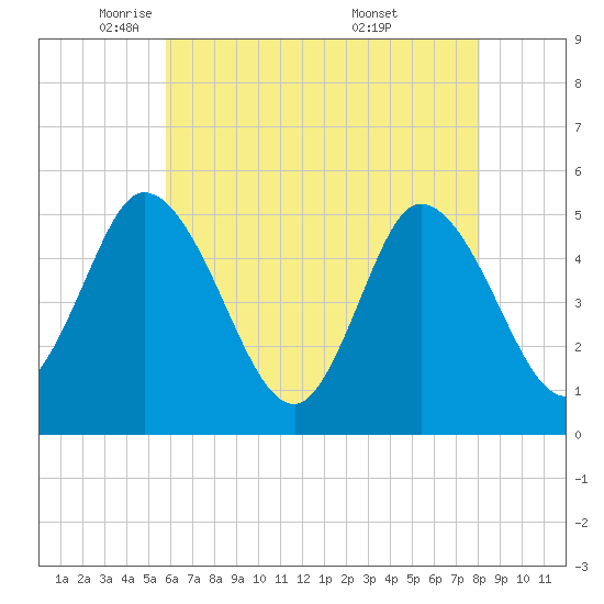 Dividing Creek entrance tide chart for Monday, May 11, 2026