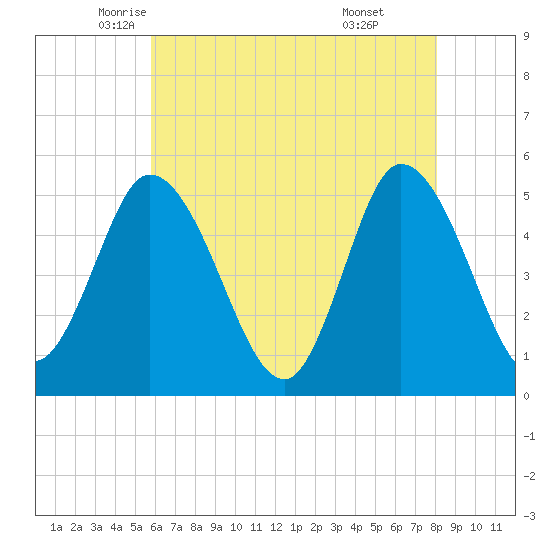 Dividing Creek entrance tide chart for Tuesday, May 12, 2026