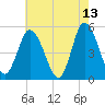 Dividing Creek entrance tide chart for Wednesday, May 13, 2026