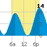 Dividing Creek entrance tide chart for Thursday, May 14, 2026
