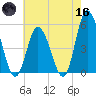 Dividing Creek entrance tide chart for Saturday, May 16, 2026