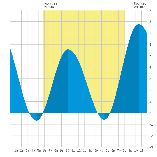 Dividing Creek entrance tide chart for Sunday, May 17, 2026