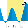 Dividing Creek entrance tide chart for Sunday, May 17, 2026