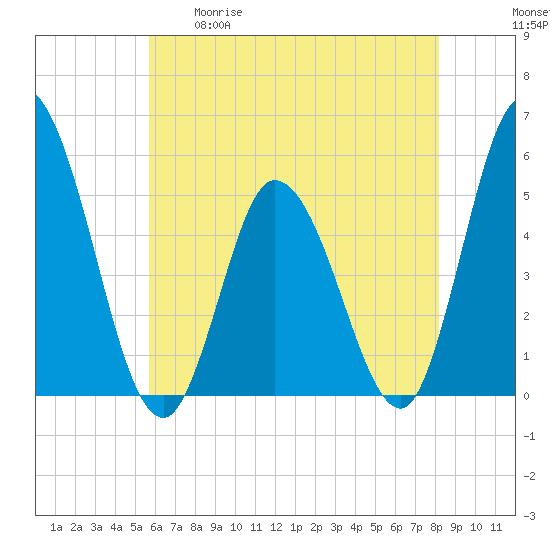 Dividing Creek entrance tide chart for Tuesday, May 19, 2026