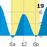 Dividing Creek entrance tide chart for Tuesday, May 19, 2026