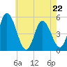 Dividing Creek entrance tide chart for Friday, May 22, 2026