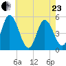 Dividing Creek entrance tide chart for Saturday, May 23, 2026