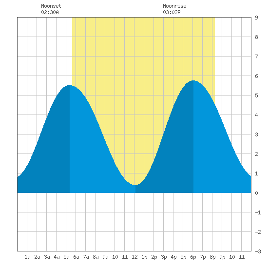 Dividing Creek entrance tide chart for Monday, May 25, 2026