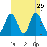 Dividing Creek entrance tide chart for Monday, May 25, 2026