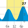 Dividing Creek entrance tide chart for Wednesday, May 27, 2026