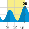 Dividing Creek entrance tide chart for Thursday, May 28, 2026