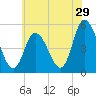 Dividing Creek entrance tide chart for Friday, May 29, 2026