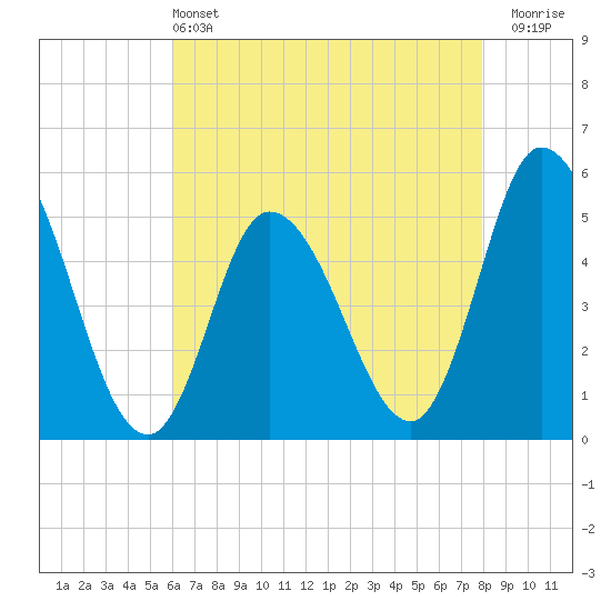 Dividing Creek entrance tide chart for Saturday, May 2, 2026