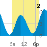 Dividing Creek entrance tide chart for Saturday, May 2, 2026