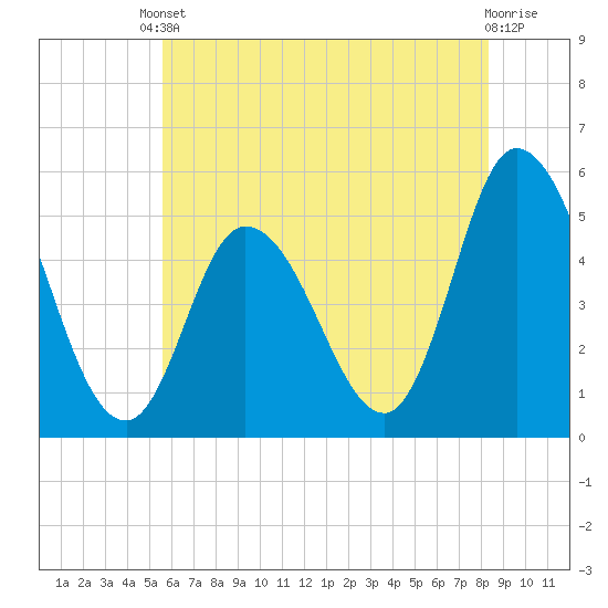 Dividing Creek entrance tide chart for Saturday, May 30, 2026