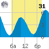 Dividing Creek entrance tide chart for Sunday, May 31, 2026