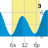 Dividing Creek entrance tide chart for Sunday, May 3, 2026