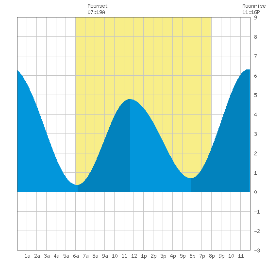 Dividing Creek entrance tide chart for Monday, May 4, 2026
