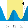 Dividing Creek entrance tide chart for Monday, May 4, 2026