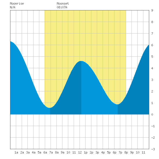 Dividing Creek entrance tide chart for Tuesday, May 5, 2026