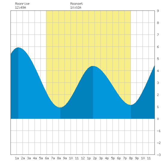 Dividing Creek entrance tide chart for Thursday, May 7, 2026