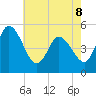 Dividing Creek entrance tide chart for Friday, May 8, 2026