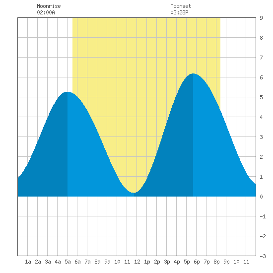 Dividing Creek entrance tide chart for Wednesday, June 10, 2026