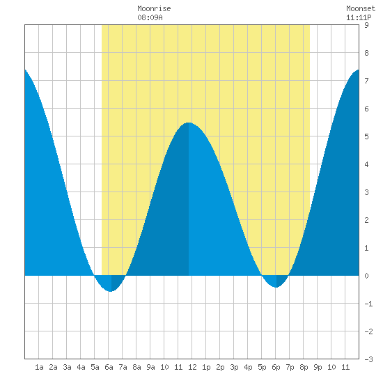 Dividing Creek entrance tide chart for Wednesday, June 17, 2026