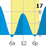 Dividing Creek entrance tide chart for Wednesday, June 17, 2026