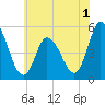 Dividing Creek entrance tide chart for Monday, June 1, 2026
